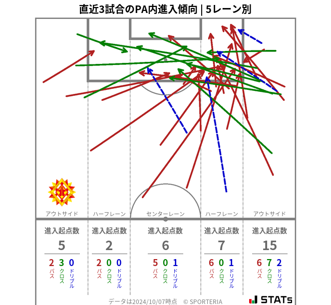 PA内への進入傾向