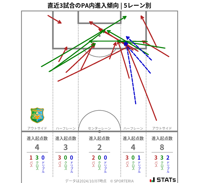 PA内への進入傾向