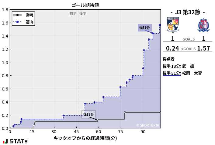 ゴール期待値