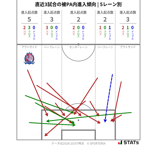 被PA内への進入傾向