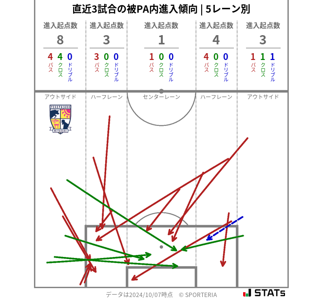 被PA内への進入傾向