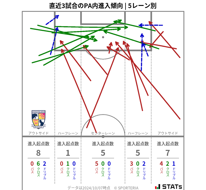 PA内への進入傾向