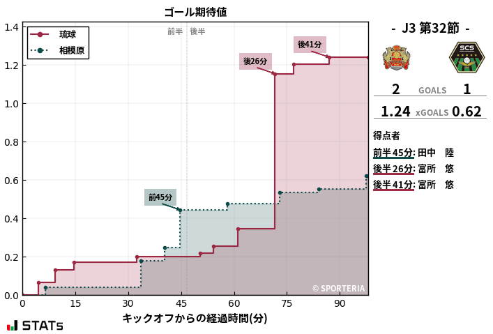 ゴール期待値