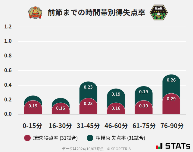 時間帯別得失点率