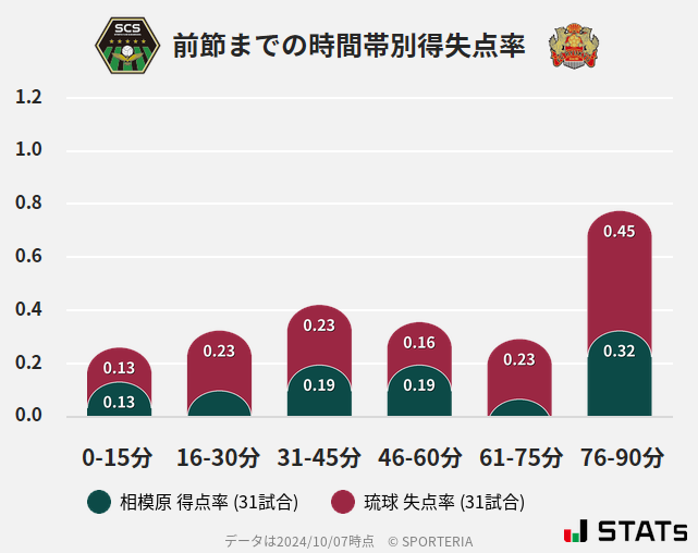 時間帯別得失点率