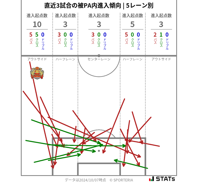 被PA内への進入傾向