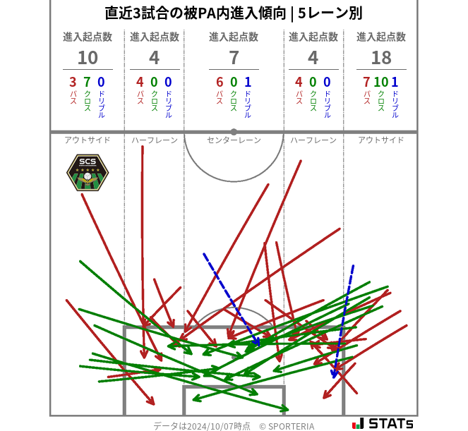 被PA内への進入傾向