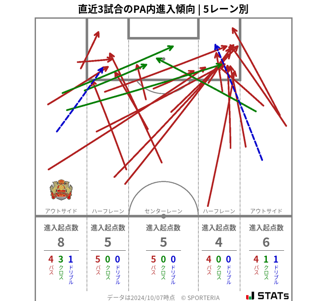 PA内への進入傾向