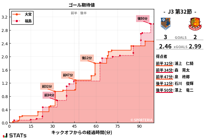 ゴール期待値