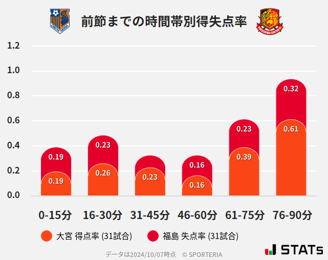 時間帯別得失点率