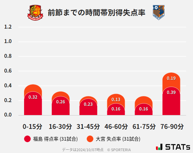 時間帯別得失点率