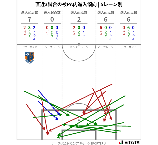 被PA内への進入傾向