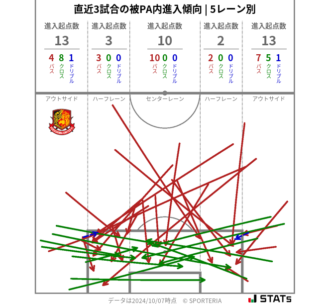 被PA内への進入傾向