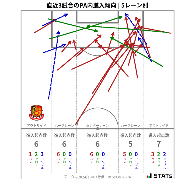 PA内への進入傾向