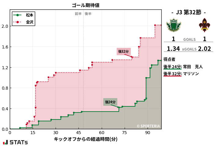 ゴール期待値