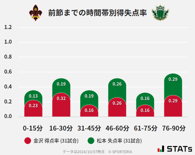 時間帯別得失点率