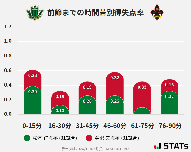 時間帯別得失点率