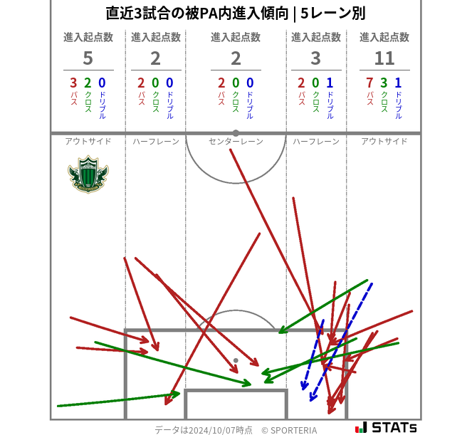 被PA内への進入傾向