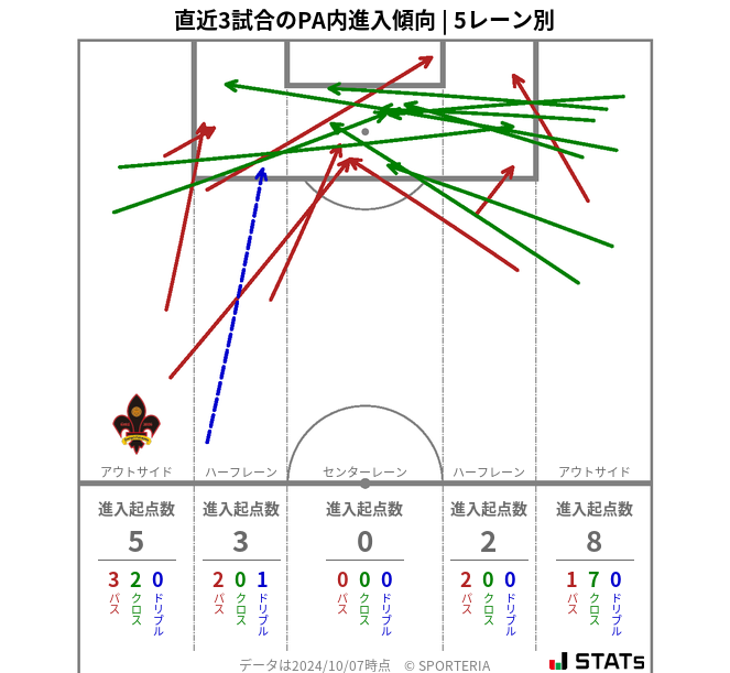 PA内への進入傾向