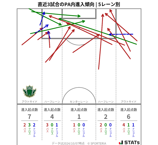 PA内への進入傾向