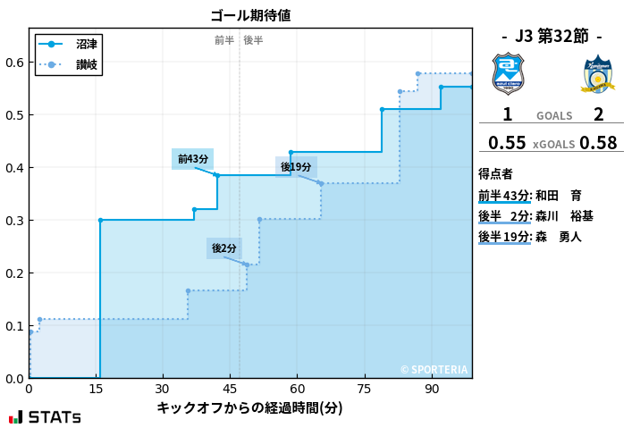 ゴール期待値