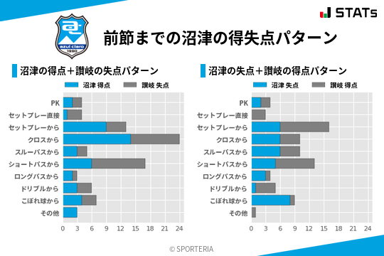 得失点パターン