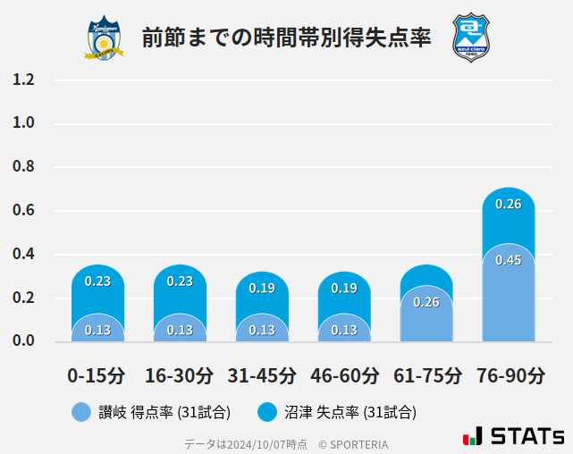 時間帯別得失点率