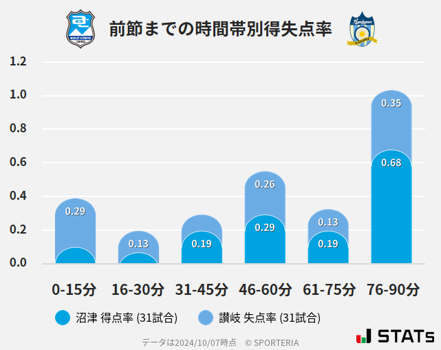 時間帯別得失点率