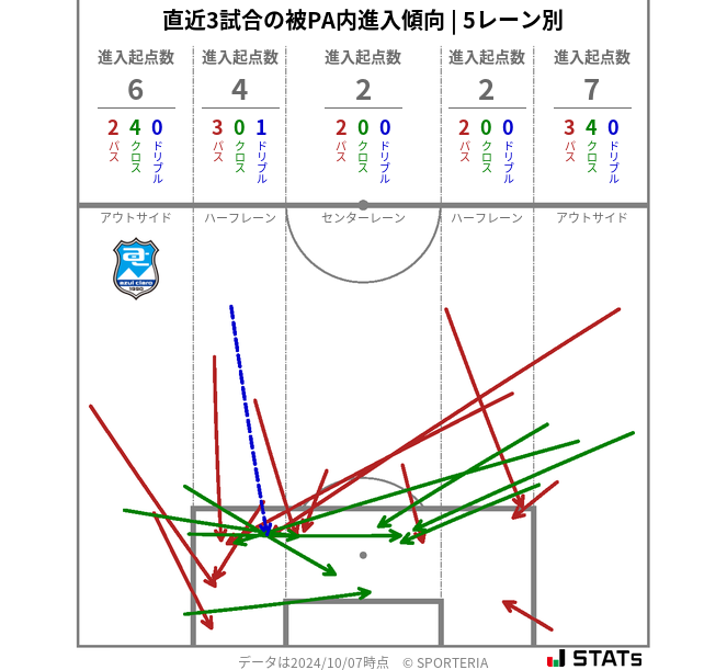 被PA内への進入傾向