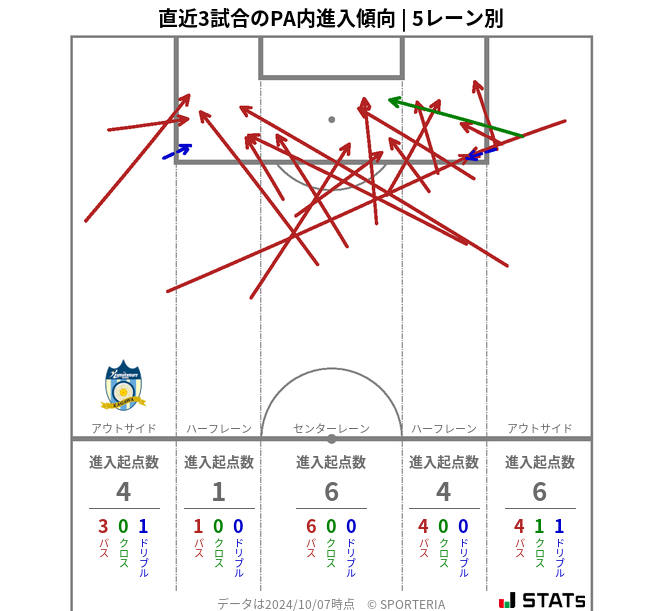 PA内への進入傾向