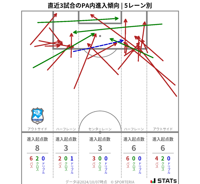 PA内への進入傾向