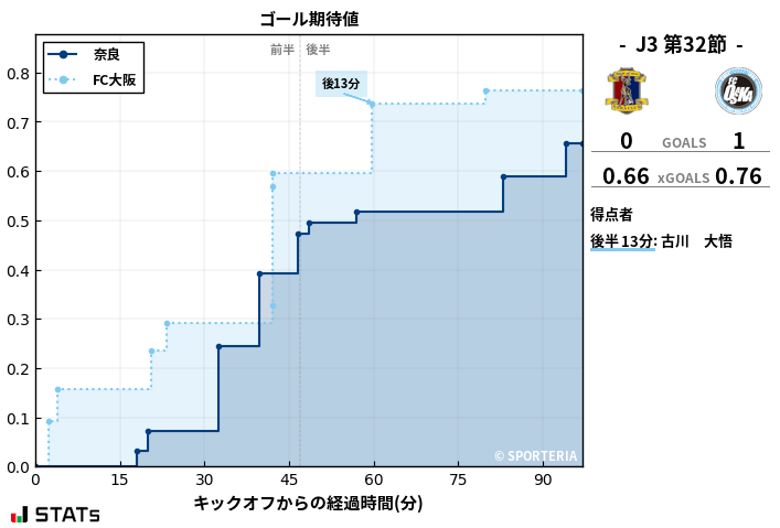 ゴール期待値