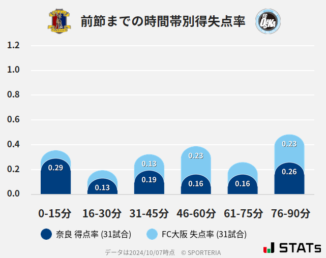 時間帯別得失点率