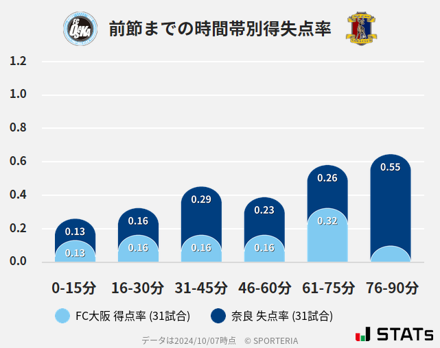 時間帯別得失点率