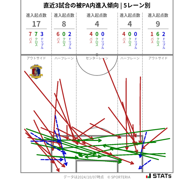 被PA内への進入傾向