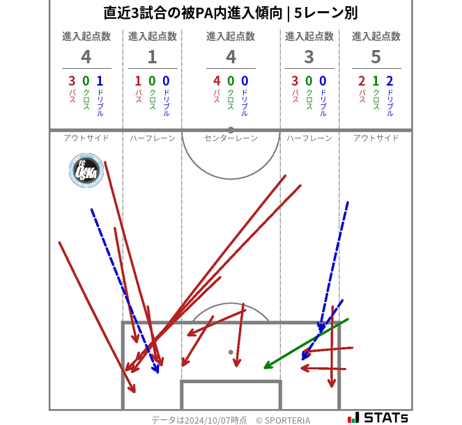 被PA内への進入傾向