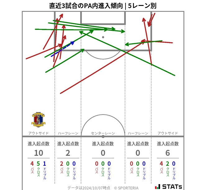 PA内への進入傾向