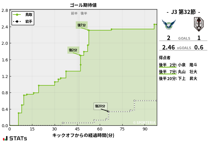 ゴール期待値