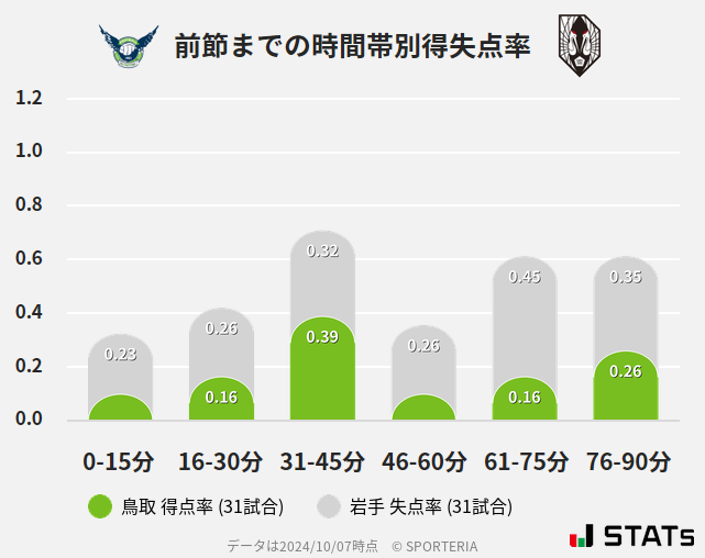 時間帯別得失点率