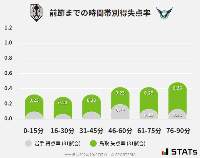 時間帯別得失点率