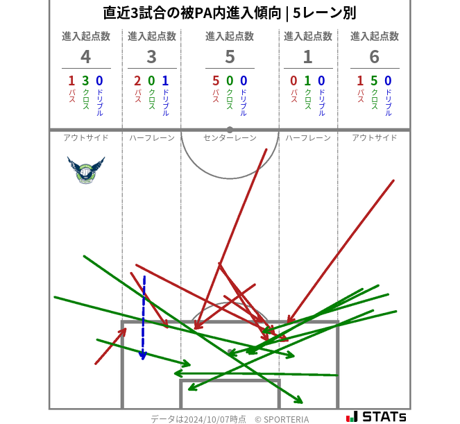 被PA内への進入傾向