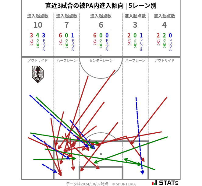 被PA内への進入傾向