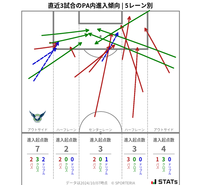 PA内への進入傾向