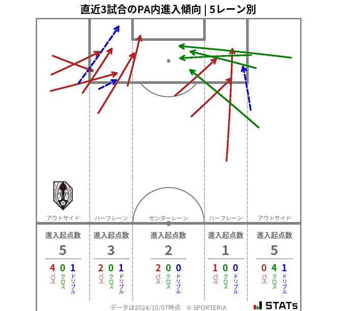 PA内への進入傾向