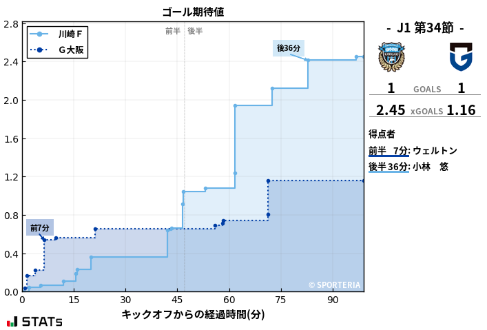 ゴール期待値