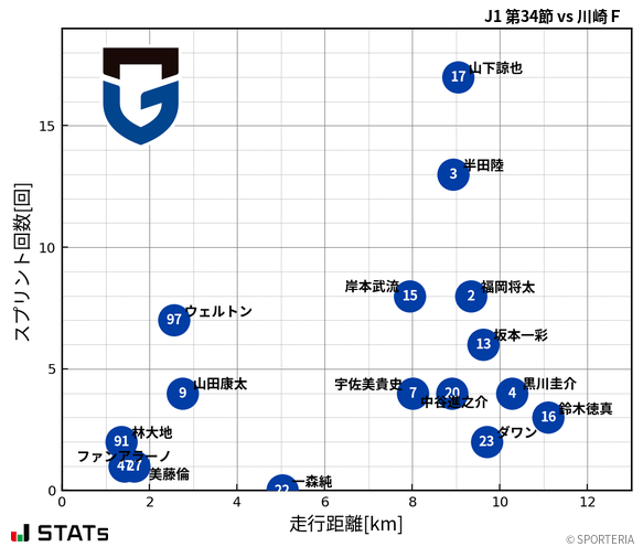 走行距離・スプリント回数