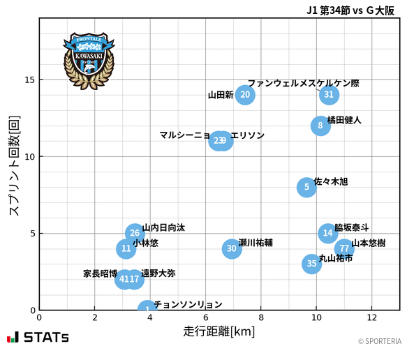 走行距離・スプリント回数