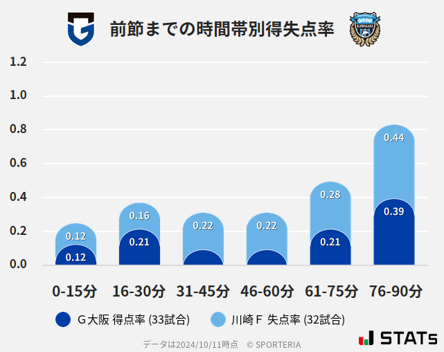 時間帯別得失点率