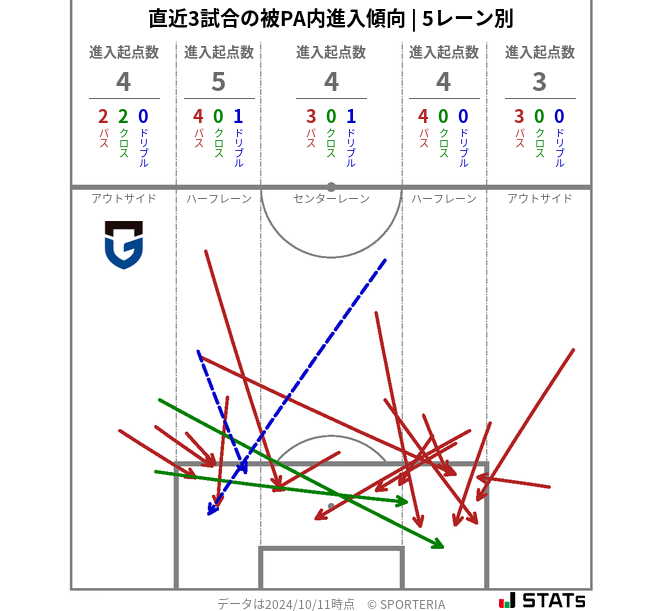 被PA内への進入傾向