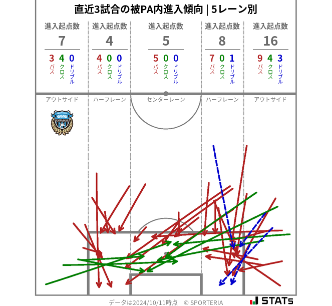 被PA内への進入傾向